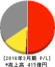 旭有機材 損益計算書 2016年3月期 旭有機材 損益計算書 2016年3月期