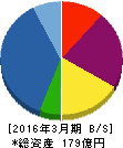 エー・ディー・ワークス 貸借対照表 2016年3月期 エー・ディー・ワークス 貸借対照表 2016年3月期