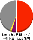 戸田建設 損益計算書 2017年3月期 戸田建設 損益計算書 2017年3月期