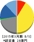 eBASE 貸借対照表 2015年3月期 eBASE 貸借対照表 2015年3月期