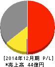 ジェネレーションパス 損益計算書 2014年12月期 ジェネレーションパス 損益計算書 2014年12月期