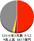 前田建設工業 損益計算書 2016年3月期 前田建設工業 損益計算書 2016年3月期