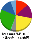鴻池運輸 貸借対照表 2014年3月期 鴻池運輸 貸借対照表 2014年3月期
