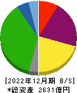 飯野海運 貸借対照表 2022年12月期