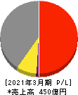 日本食品化工 損益計算書 2021年3月期