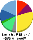 ブレインパッド 貸借対照表 2015年6月期 ブレインパッド 貸借対照表 2015年6月期