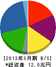 日産自動車 貸借対照表 2013年3月期 日産自動車 貸借対照表 2013年3月期