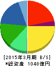 アサヒホールディングス 貸借対照表 2015年3月期 アサヒホールディングス 貸借対照表 2015年3月期