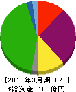 ダイトウボウ 貸借対照表 2016年3月期 ダイトウボウ 貸借対照表 2016年3月期