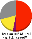 日本ハウスホールディングス 損益計算書 2016年10月期 日本ハウスホールディングス 損益計算書 2016年10月期