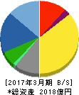 アルパイン 貸借対照表 2017年3月期 アルパイン 貸借対照表 2017年3月期