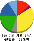 イムラ封筒 貸借対照表 2017年1月期 イムラ封筒 貸借対照表 2017年1月期