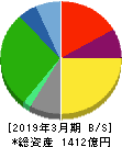 日本瓦斯 貸借対照表 2019年3月期