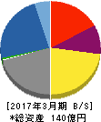 昭栄薬品 貸借対照表 2017年3月期 昭栄薬品 貸借対照表 2017年3月期