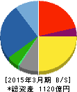 住友電設 貸借対照表 2015年3月期 住友電設 貸借対照表 2015年3月期