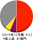 新報国製鉄 損益計算書 2015年12月期 新報国製鉄 損益計算書 2015年12月期