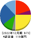日本調理機 貸借対照表 2022年12月期