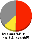 沖電気工業 損益計算書 2016年3月期 沖電気工業 損益計算書 2016年3月期
