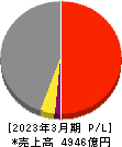 西日本鉄道 損益計算書 2023年3月期
