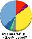 gumi 貸借対照表 2015年4月期 gumi 貸借対照表 2015年4月期