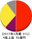 デジタルアーツ 損益計算書 2017年3月期 デジタルアーツ 損益計算書 2017年3月期