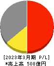 藤倉化成 損益計算書 2023年3月期