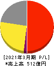 日本ライフライン 損益計算書 2021年3月期