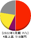 日本ライフライン 損益計算書 2022年3月期