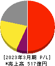 日本ライフライン 損益計算書 2023年3月期