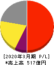 日本ライフライン 損益計算書 2020年3月期