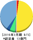 ソフトフロントホールディングス 貸借対照表 2016年3月期 ソフトフロントホールディングス 貸借対照表 2016年3月期
