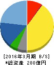 ヨンキュウ 貸借対照表 2016年3月期 ヨンキュウ 貸借対照表 2016年3月期