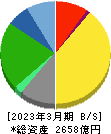 日本マクドナルドホールディングス 貸借対照表 2023年3月期