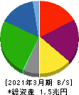 日本製紙 貸借対照表 2021年3月期