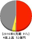 三東工業社 損益計算書 2016年6月期 三東工業社 損益計算書 2016年6月期