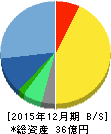 リブセンス 貸借対照表 2015年12月期 リブセンス 貸借対照表 2015年12月期