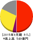 TKC 損益計算書 2015年9月期 TKC 損益計算書 2015年9月期