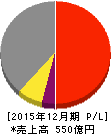 シノケングループ 損益計算書 2015年12月期 シノケングループ 損益計算書 2015年12月期