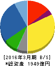 ミライト・ホールディングス 貸借対照表 2016年3月期 ミライト・ホールディングス 貸借対照表 2016年3月期