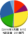 日本エム・ディ・エム 貸借対照表 2016年3月期 日本エム・ディ・エム 貸借対照表 2016年3月期