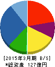 イーグランド 貸借対照表 2015年3月期 イーグランド 貸借対照表 2015年3月期