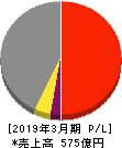 日本リーテック 損益計算書 2019年3月期