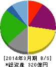 グルメ杵屋 貸借対照表 2014年3月期 グルメ杵屋 貸借対照表 2014年3月期