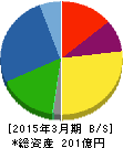 日本エム・ディ・エム 貸借対照表 2015年3月期 日本エム・ディ・エム 貸借対照表 2015年3月期