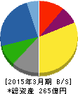 豊和工業 貸借対照表 2015年3月期 豊和工業 貸借対照表 2015年3月期