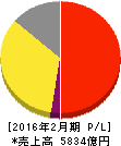 ローソン 損益計算書 2016年2月期 ローソン 損益計算書 2016年2月期