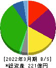 ジャパンフーズ 貸借対照表 2022年3月期