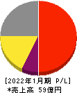 ネオジャパン 損益計算書 2022年1月期