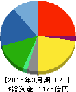 エイベックス・グループ・ホールディングス 貸借対照表 2015年3月期 エイベックス・グループ・ホールディングス 貸借対照表 2015年3月期