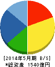 日本オラクル 貸借対照表 2014年5月期 日本オラクル 貸借対照表 2014年5月期